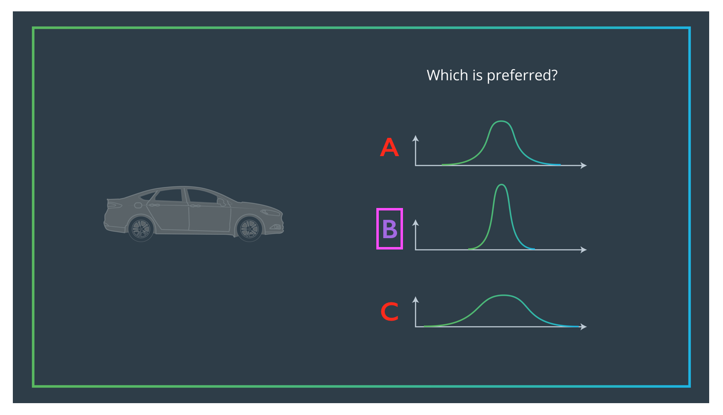 Smaller variance = more certain measurement.